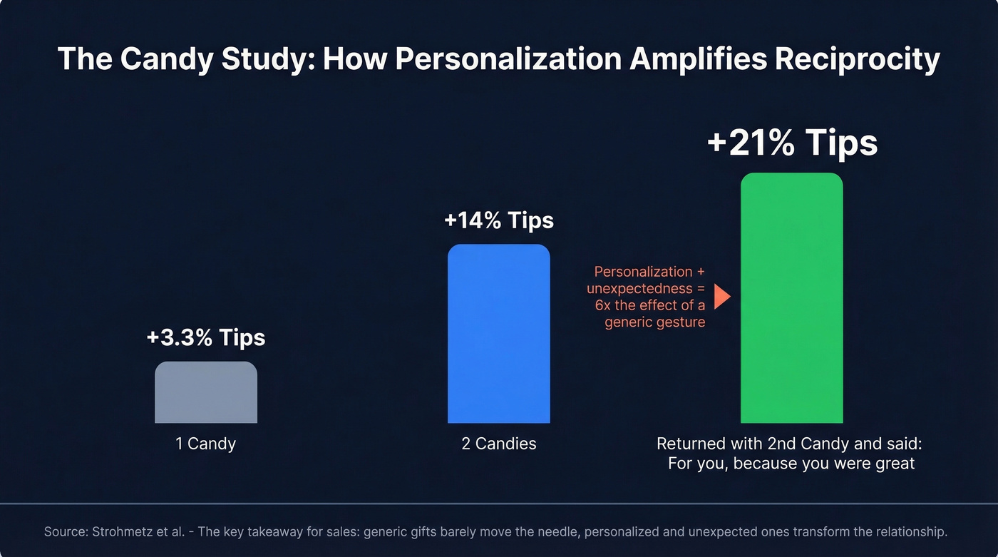 Restaurant tipping study showing reciprocity escalation with personalization