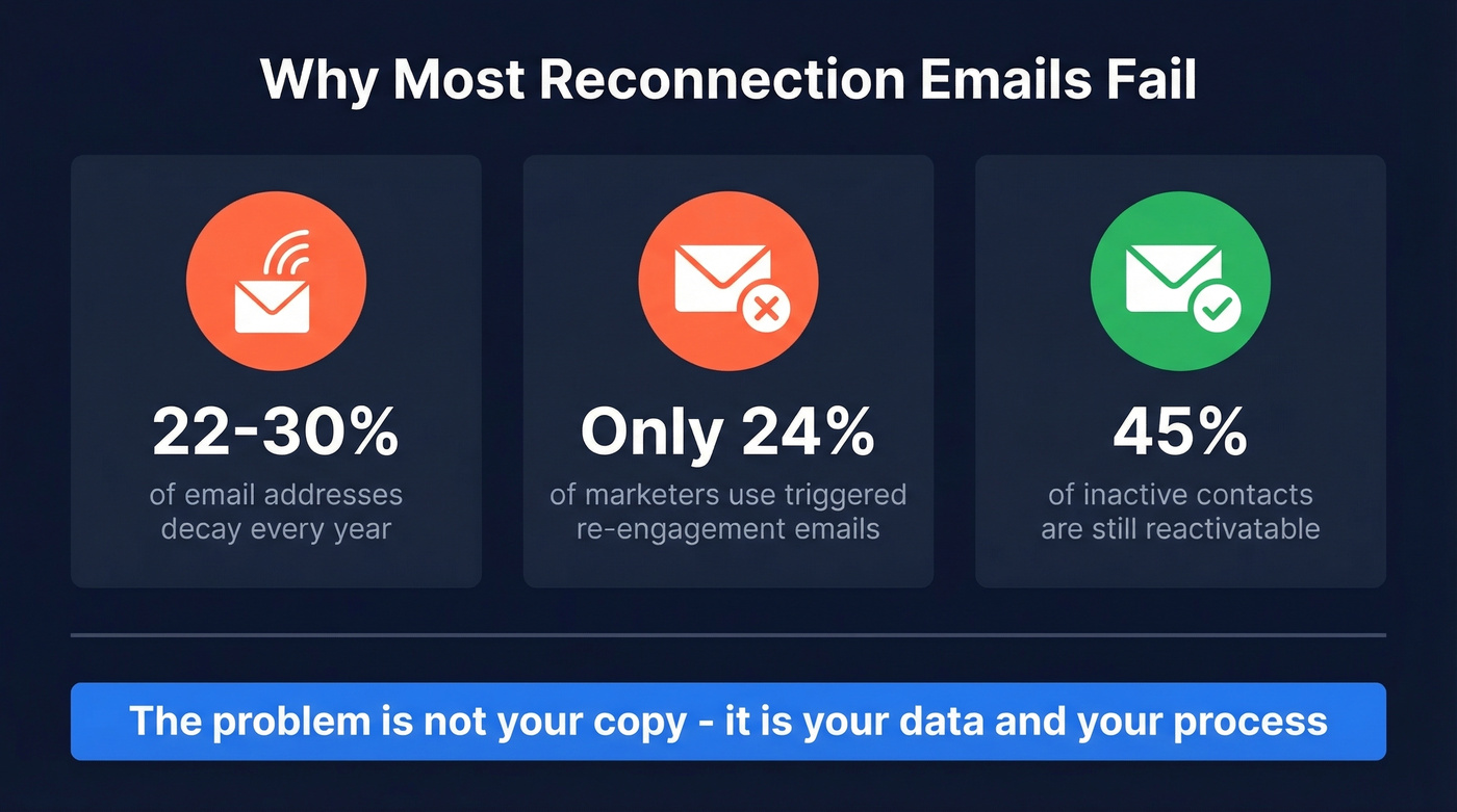 Key reconnection email statistics and failure points