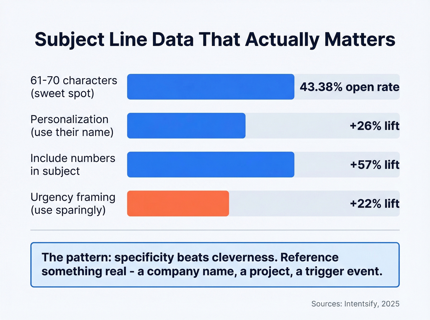 Subject line optimization data for reconnection emails