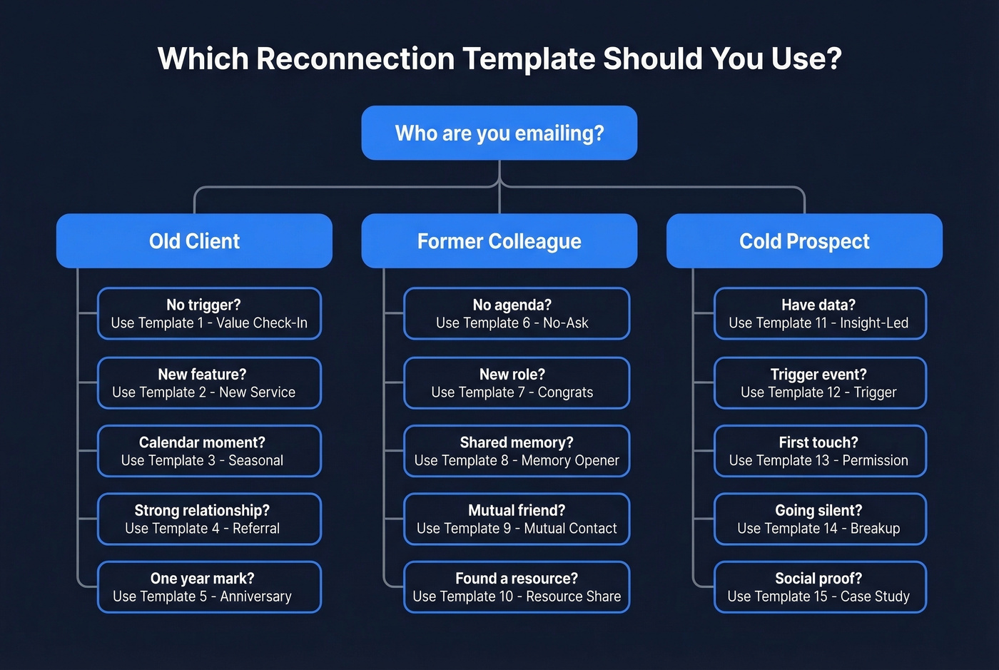 Decision tree for choosing the right client reconnection template
