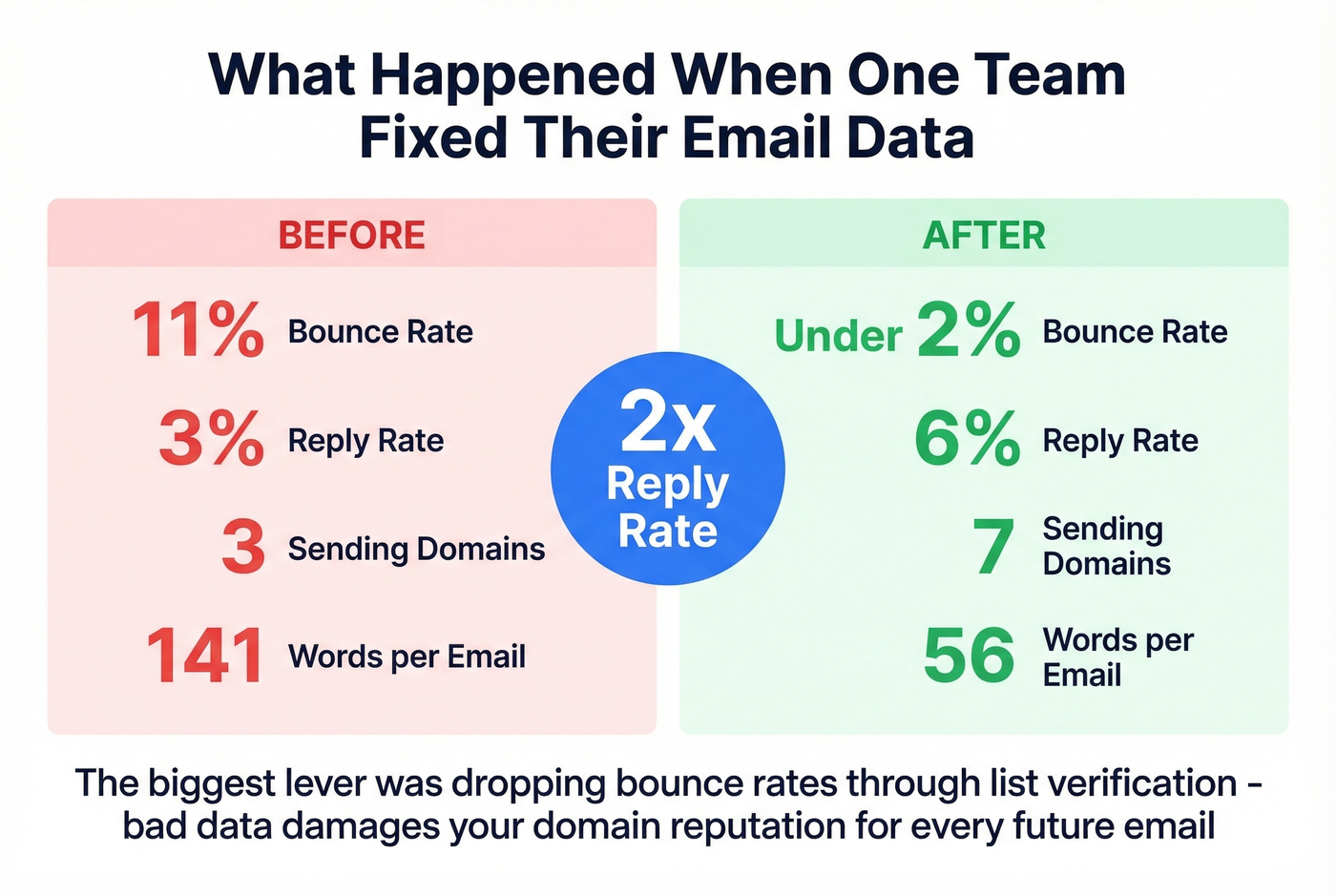 Before and after email verification impact on reply rates