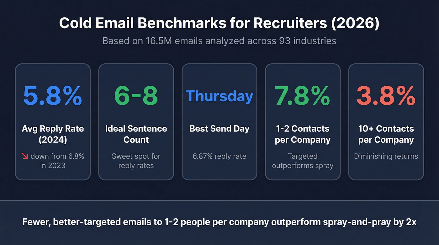 Cold email benchmark stats from 16.5M email dataset