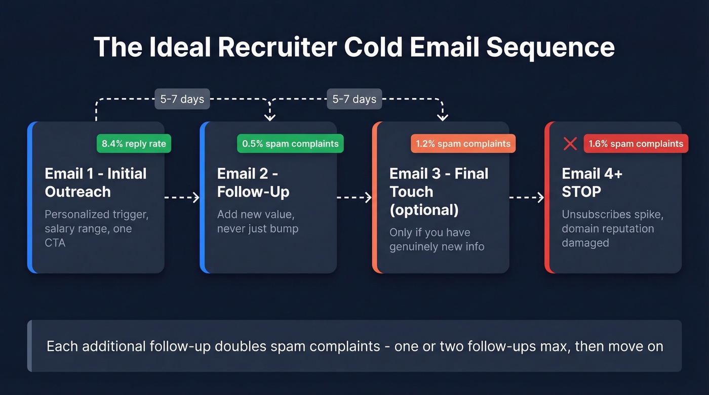 Recruiter cold email follow-up sequence with spam risk timeline
