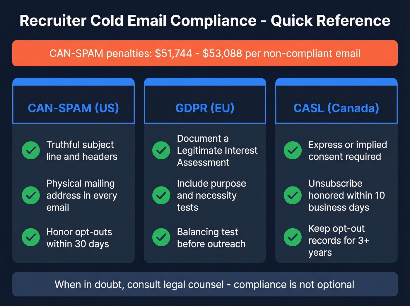 CAN-SPAM GDPR CASL compliance checklist for recruiter emails
