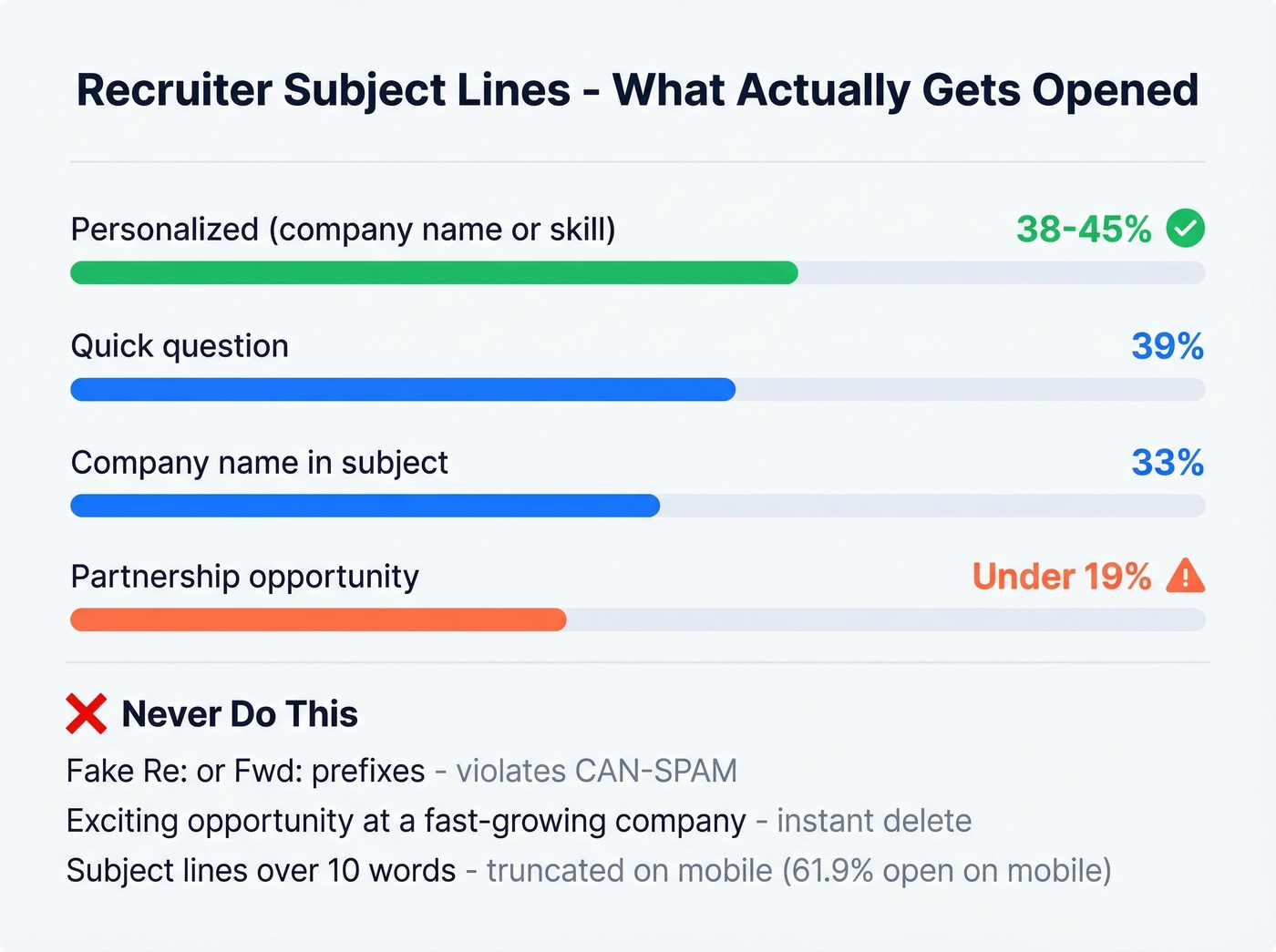 Subject line open rates comparison for recruiter emails