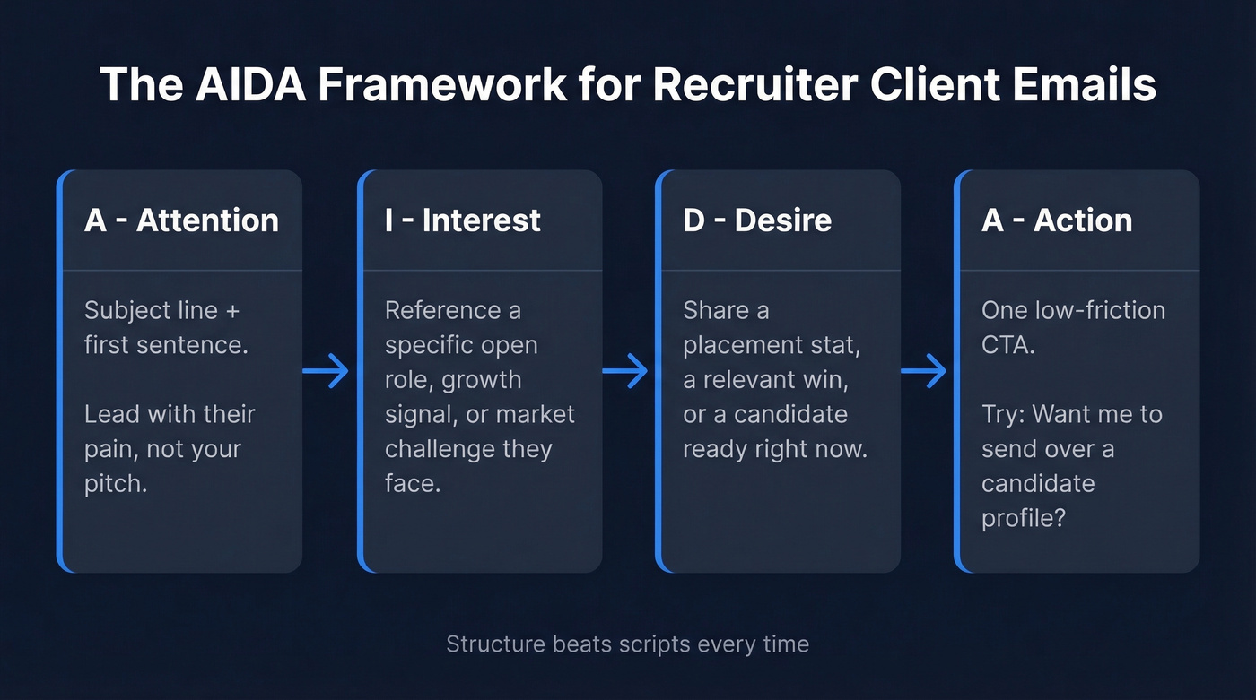 AIDA framework flow chart for recruiter emails