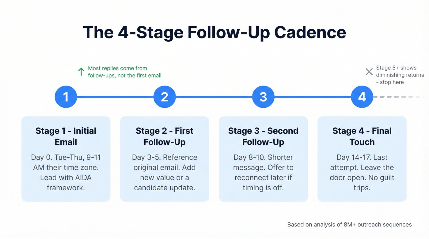 Four-stage recruiter email follow-up cadence timeline