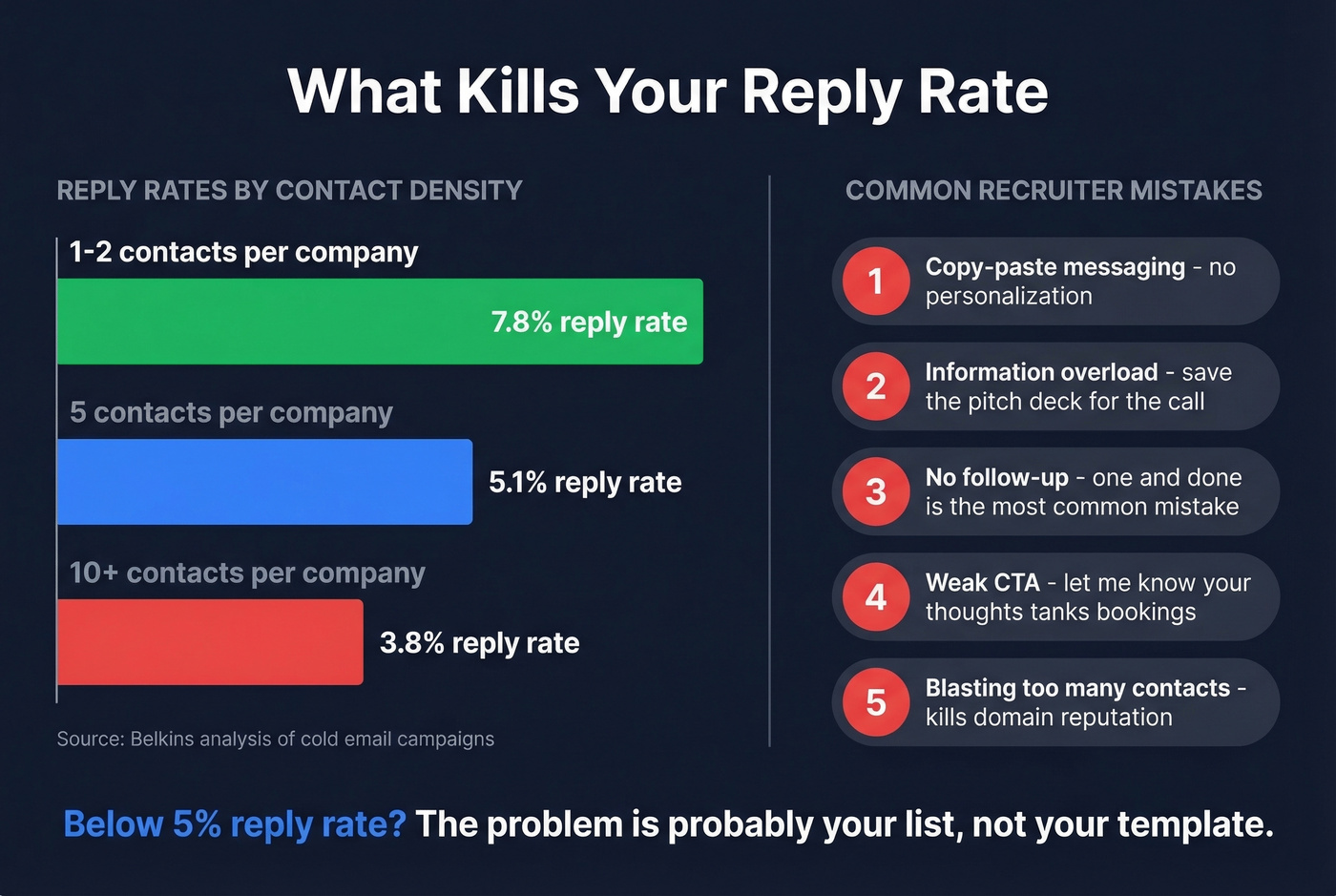 Reply rate comparison showing common recruiter email mistakes