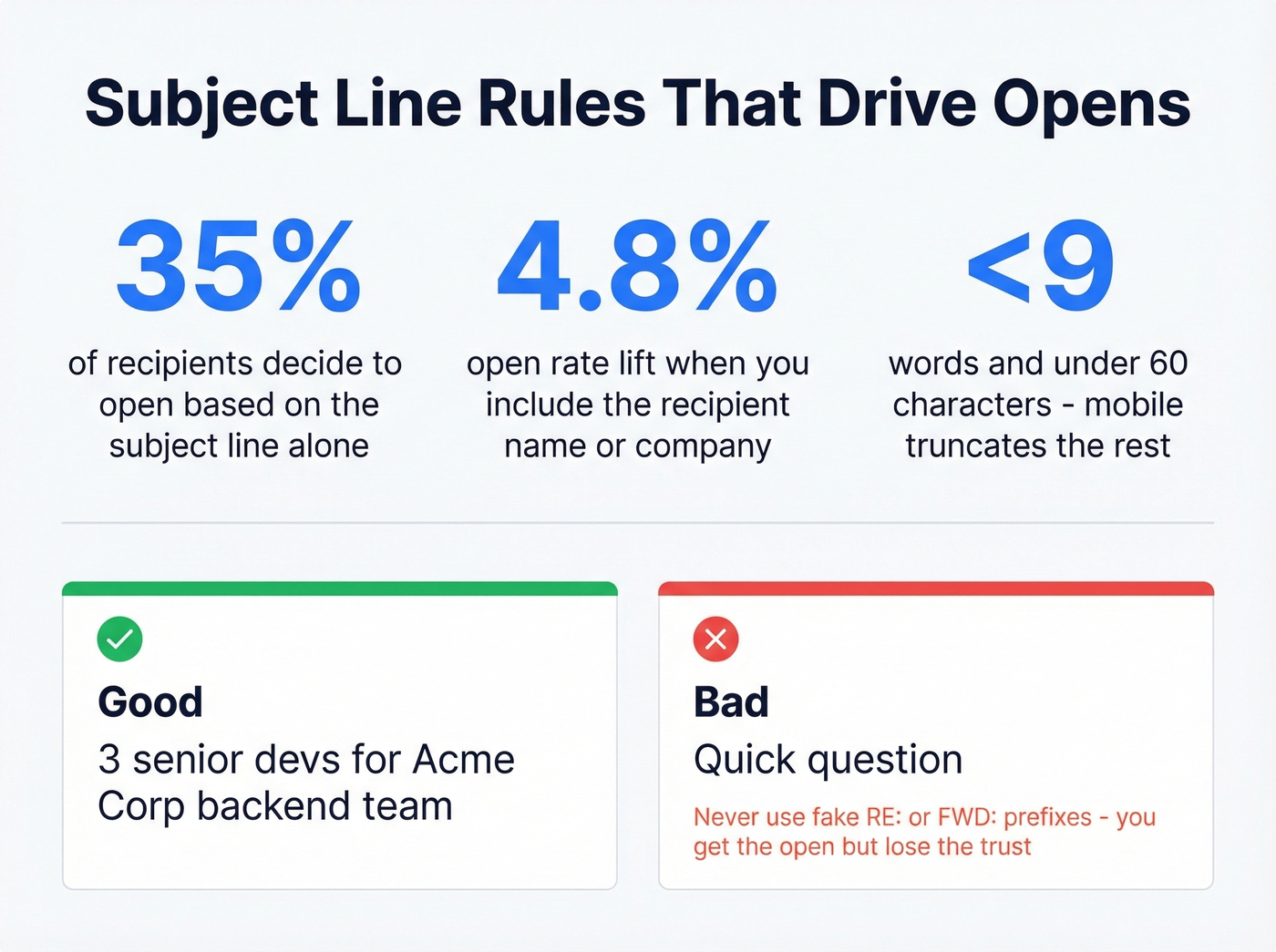 Key subject line stats and rules for recruiter emails