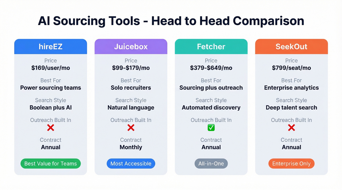 AI sourcing tools comparison by price and features