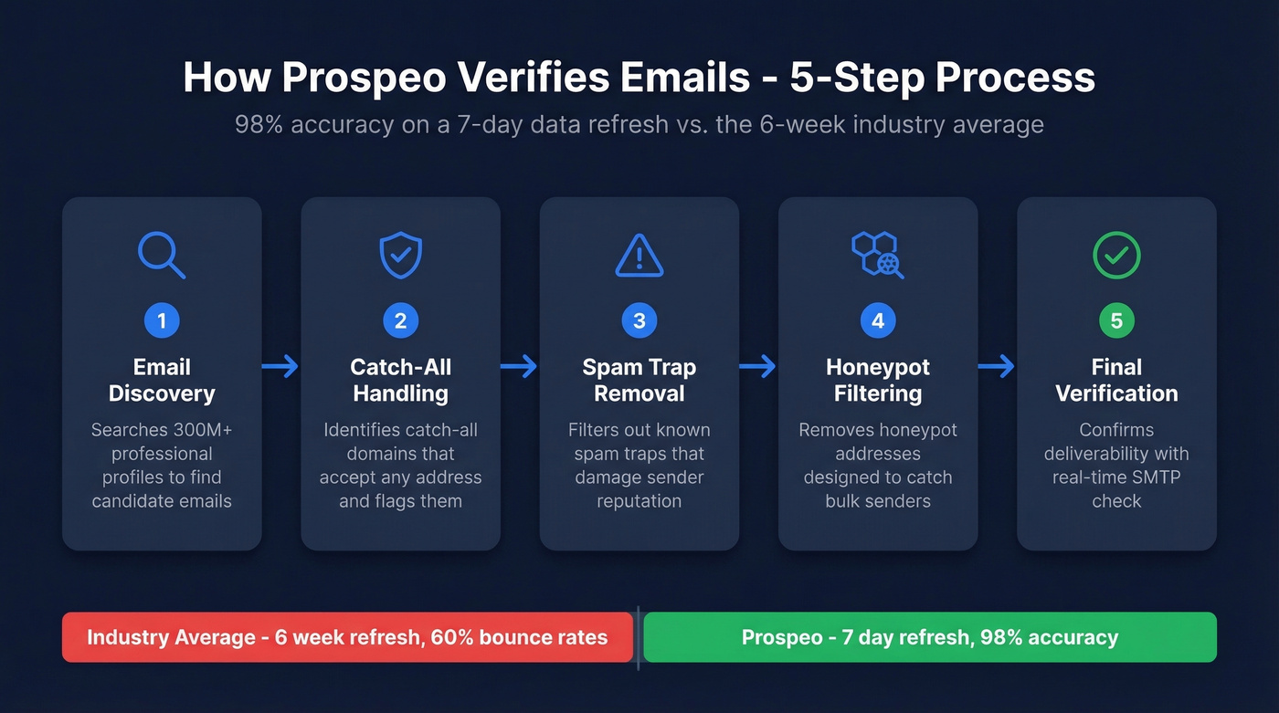 Prospeo 5-step email verification process flow