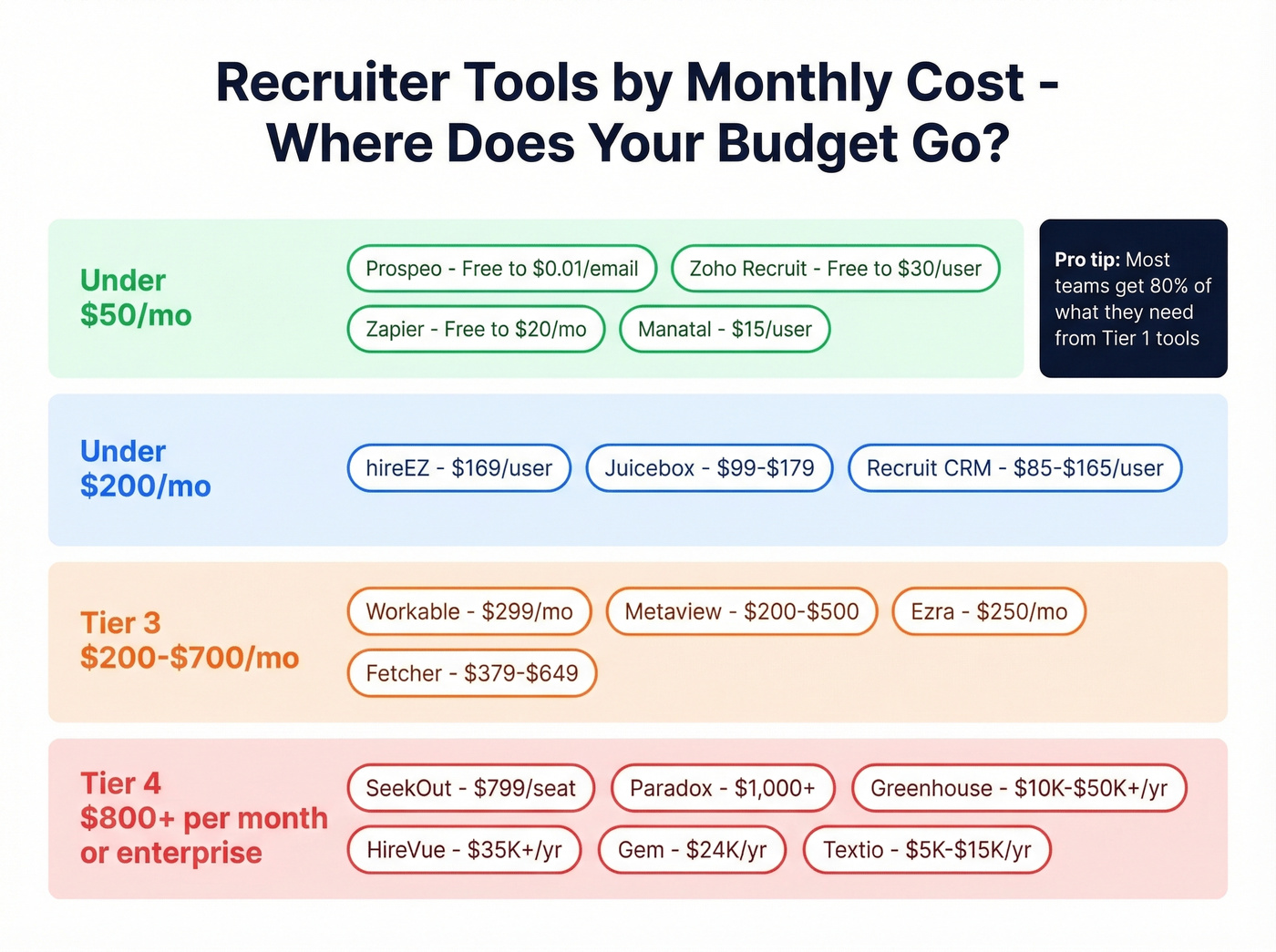 Recruiter tools pricing tiers by monthly cost visualization