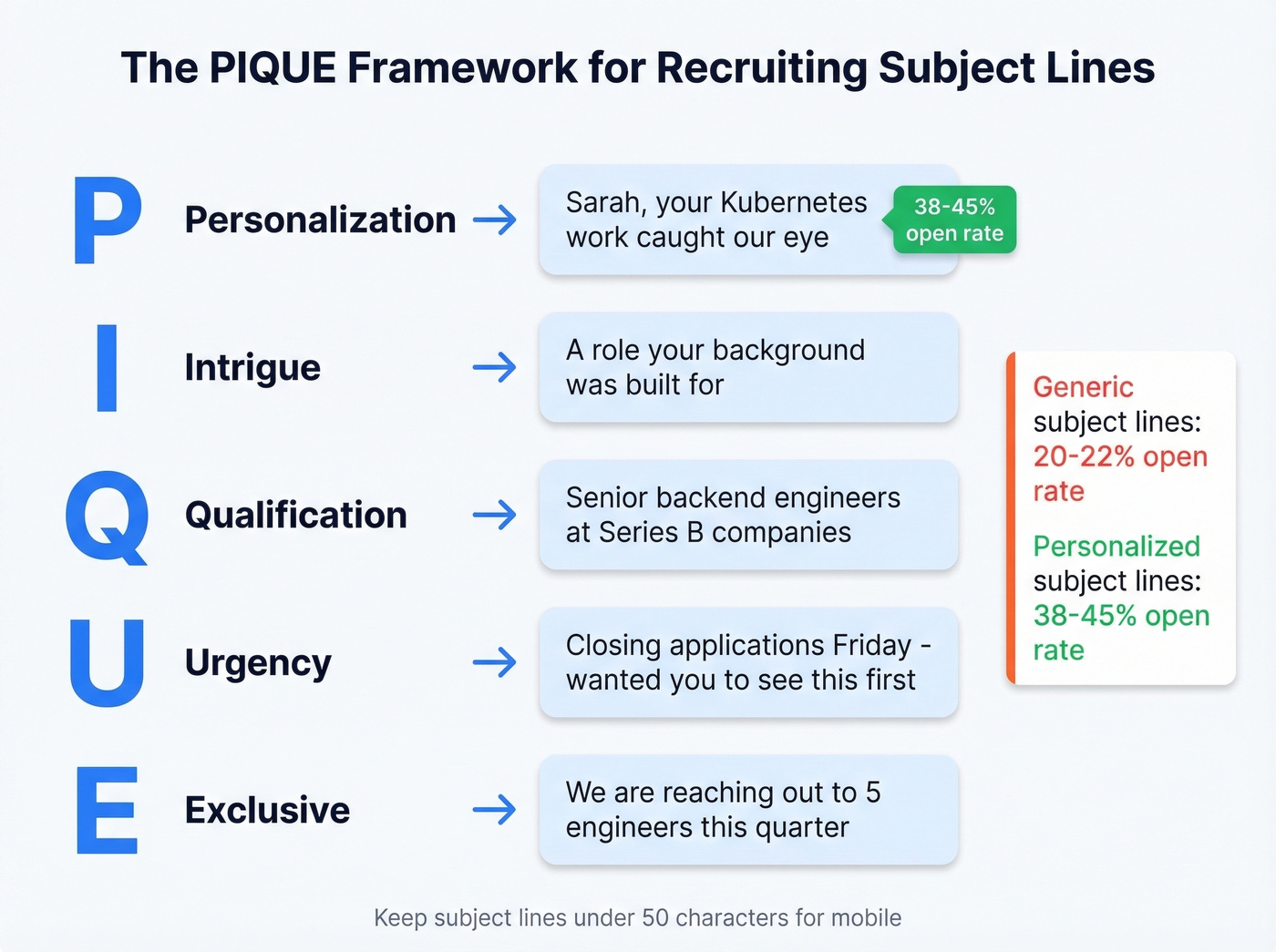PIQUE framework for recruiting email subject lines