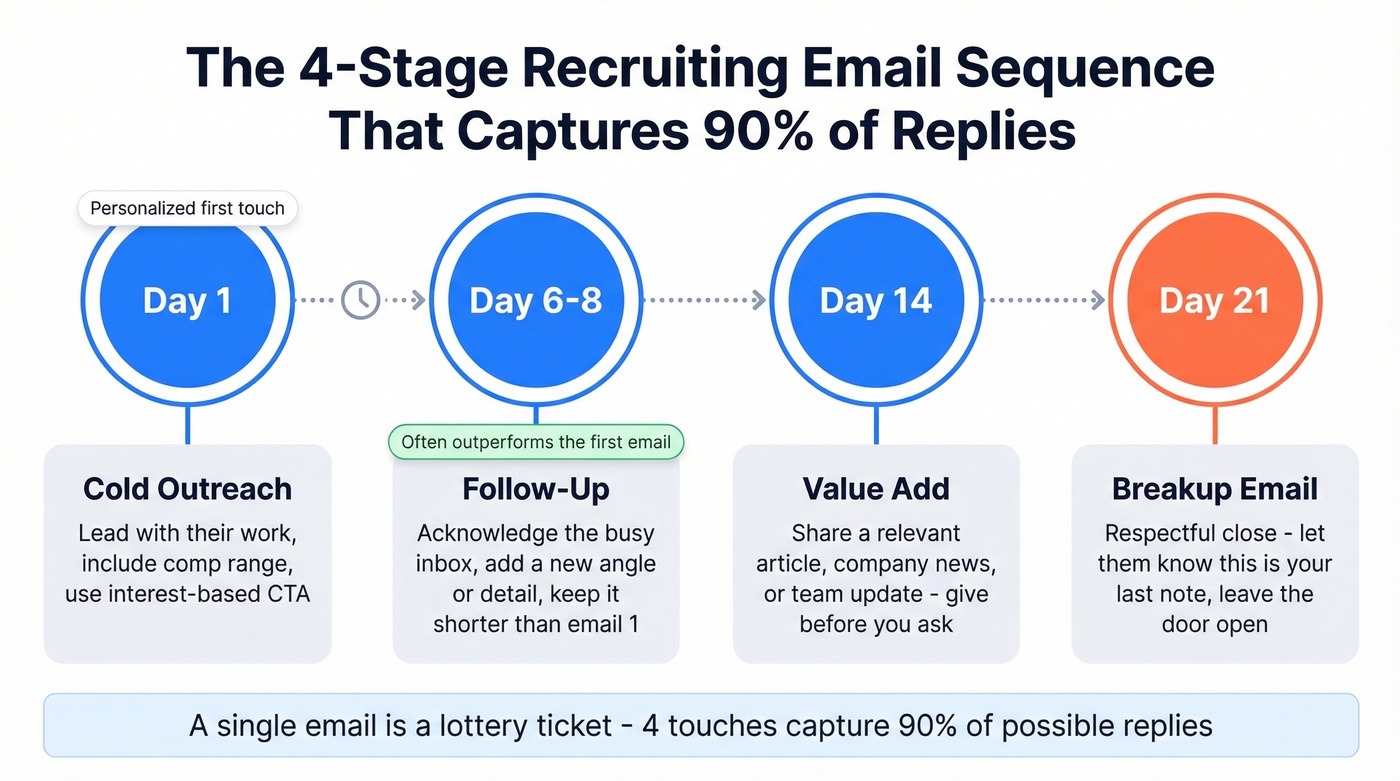 Four-stage recruiting email outreach sequence timeline