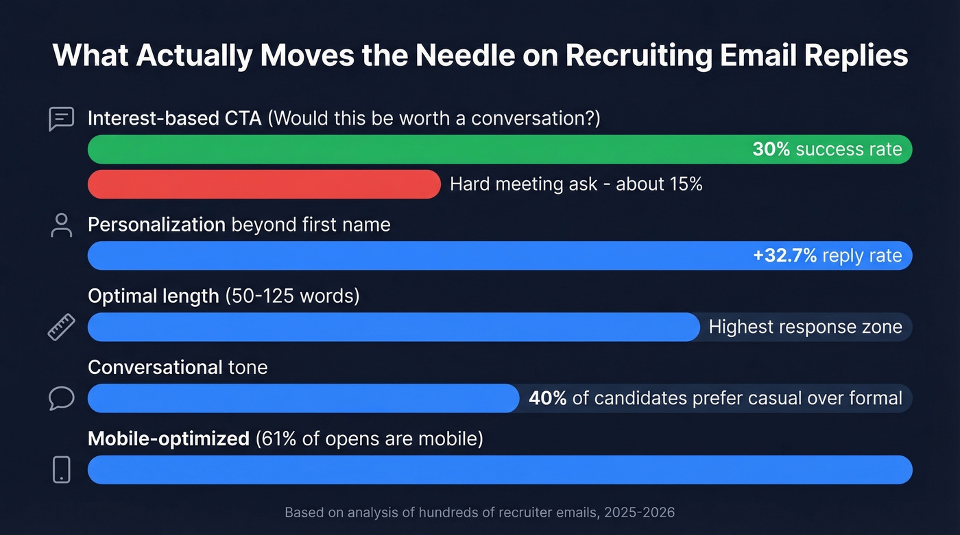 Recruiting email response rate factors comparison chart