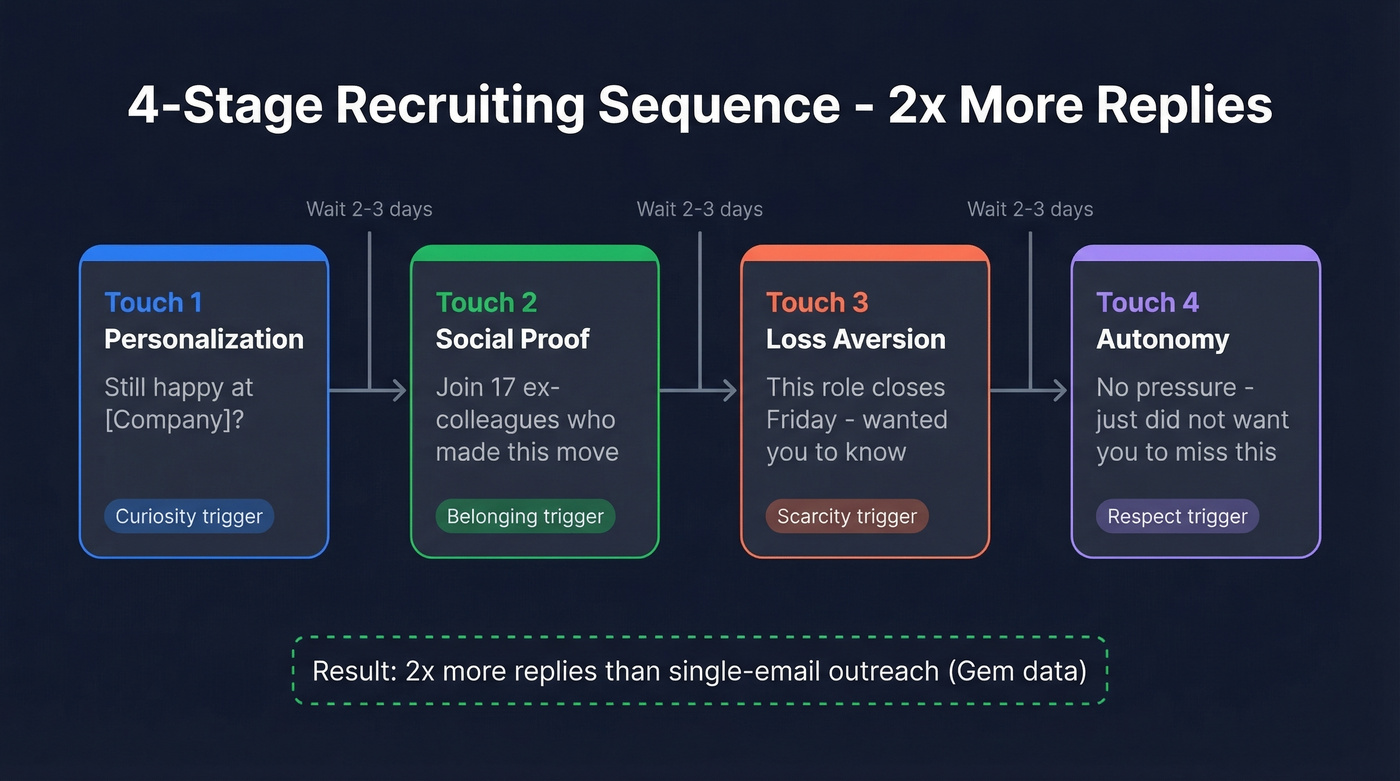 Four-stage recruiting email sequence with psychological triggers