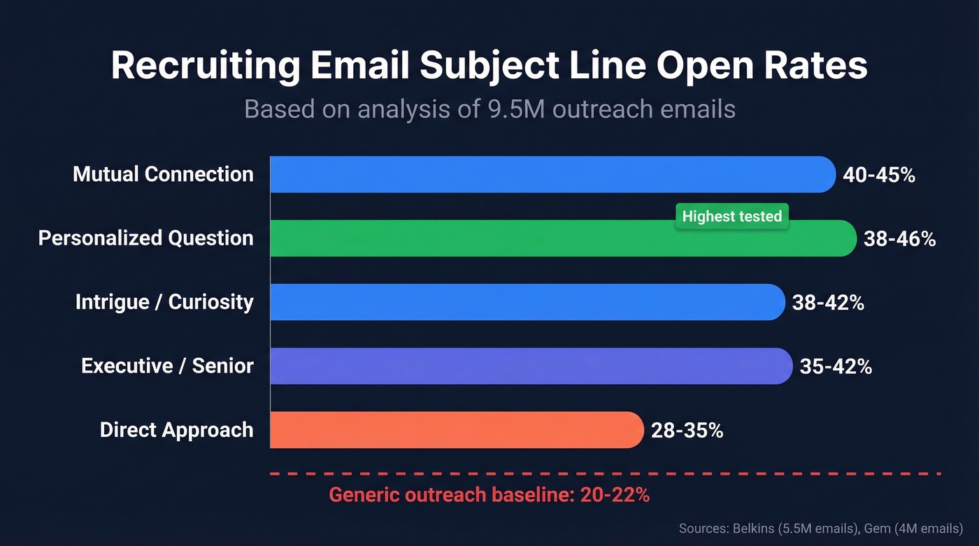 Open rate comparison by subject line type
