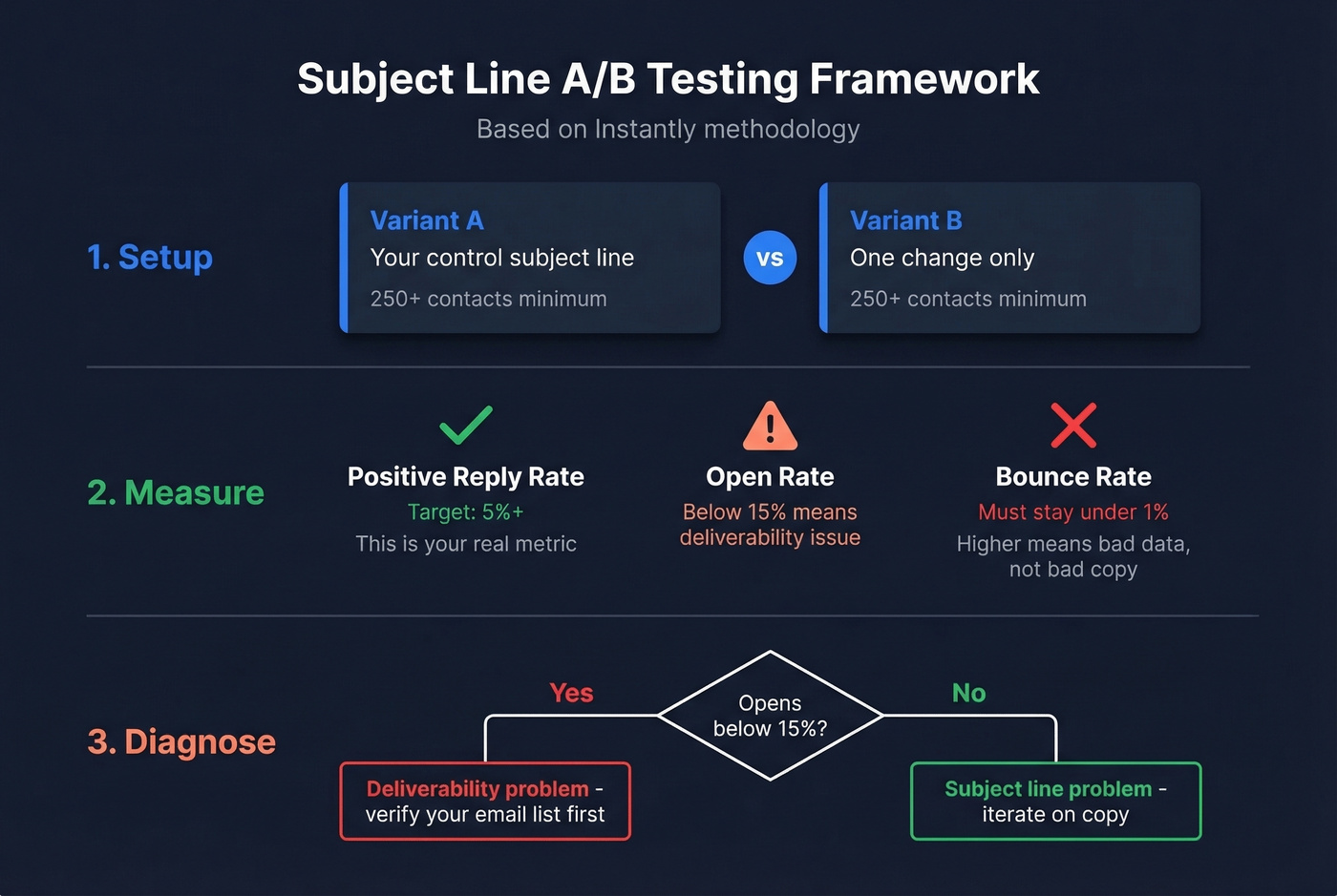 A/B testing framework for recruiting subject lines