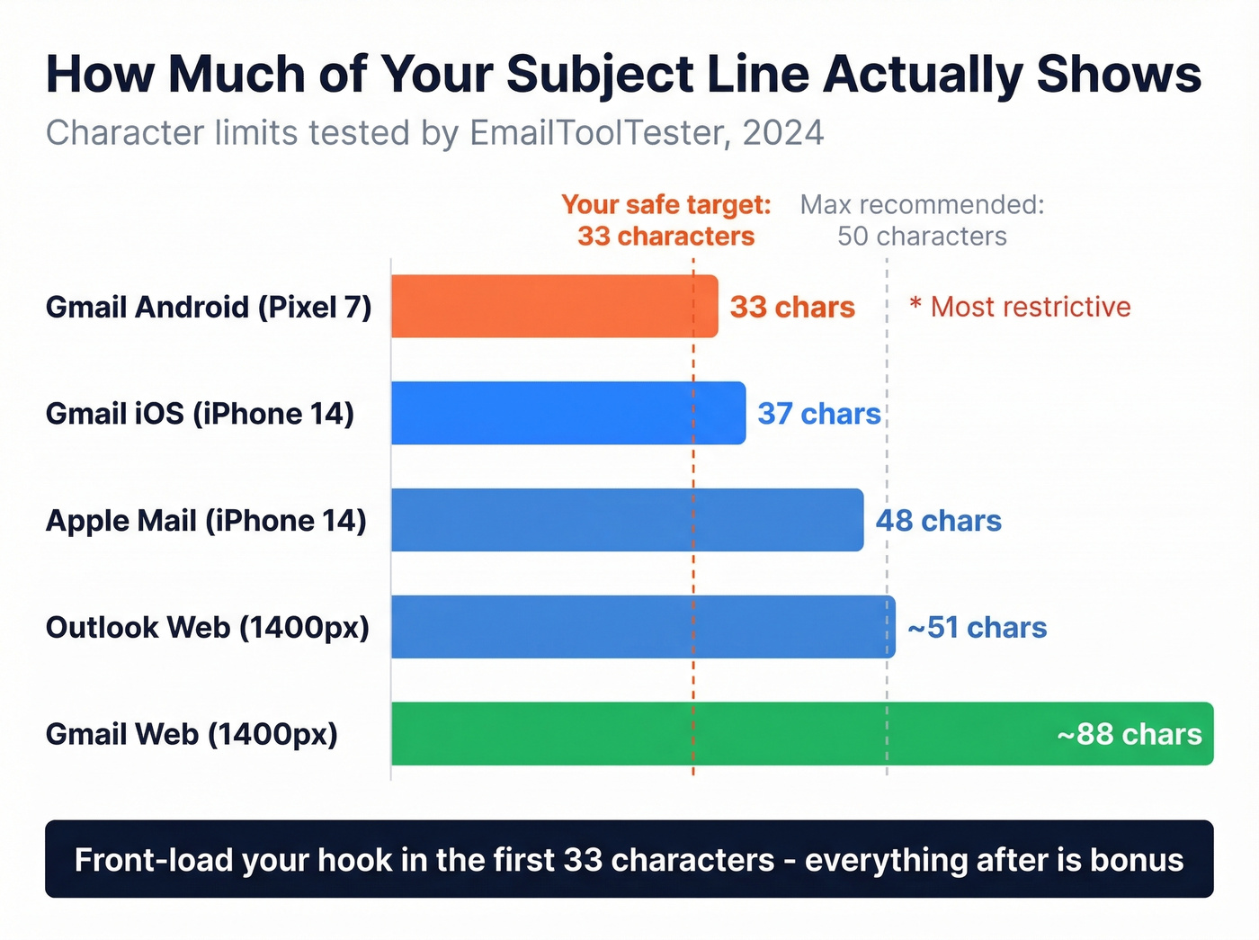 Visual device-by-device subject line character limits