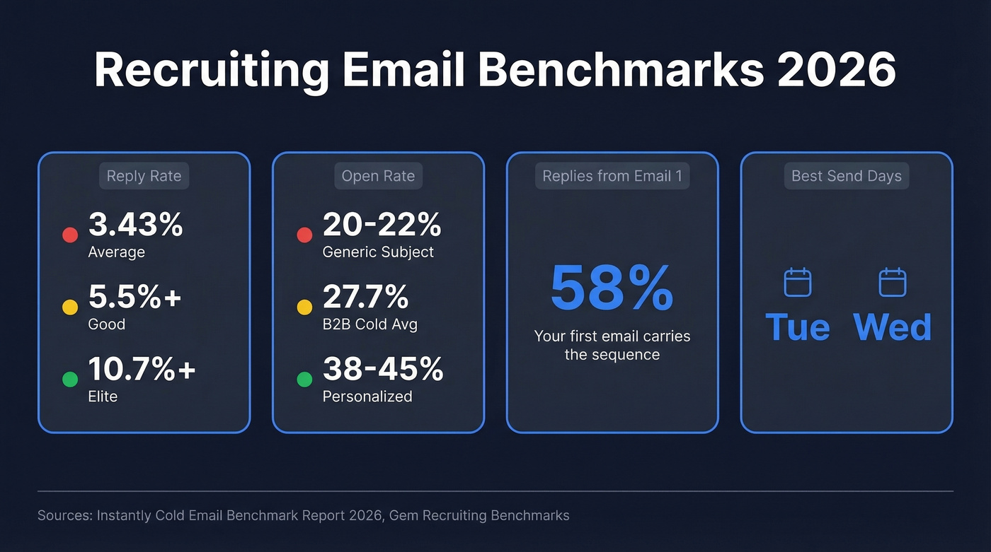 Recruiting email benchmarks showing average, good, and elite metrics