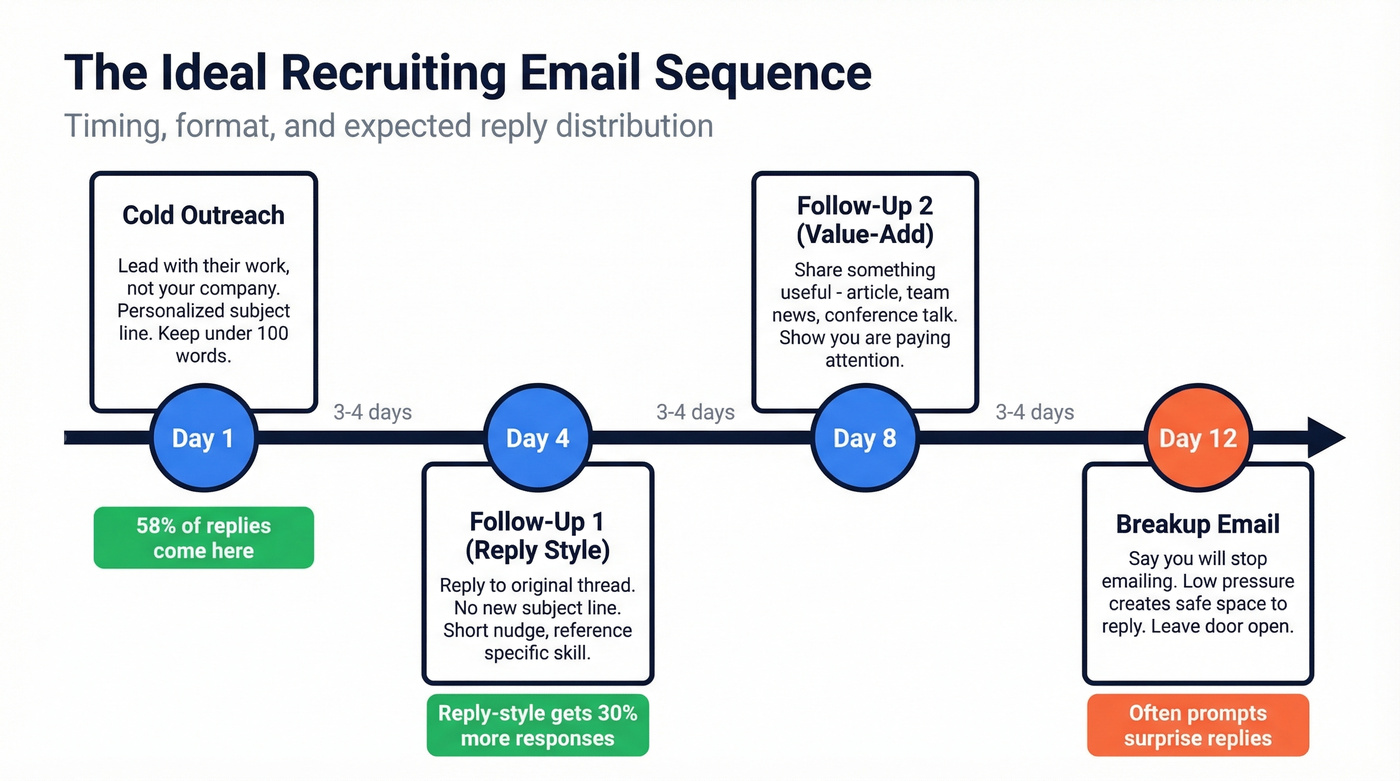 Recruiting email sequence timeline with spacing and reply rates