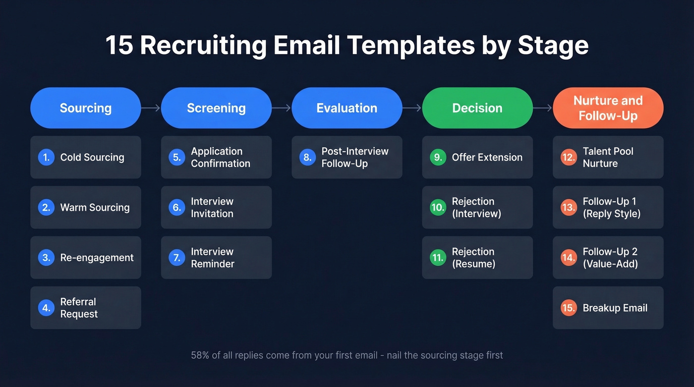 Visual map of all 15 recruiting email templates by hiring stage