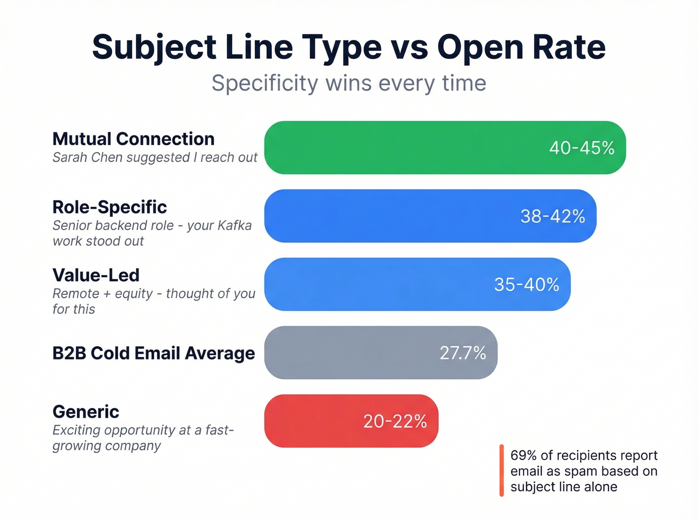 Subject line types compared by open rate performance