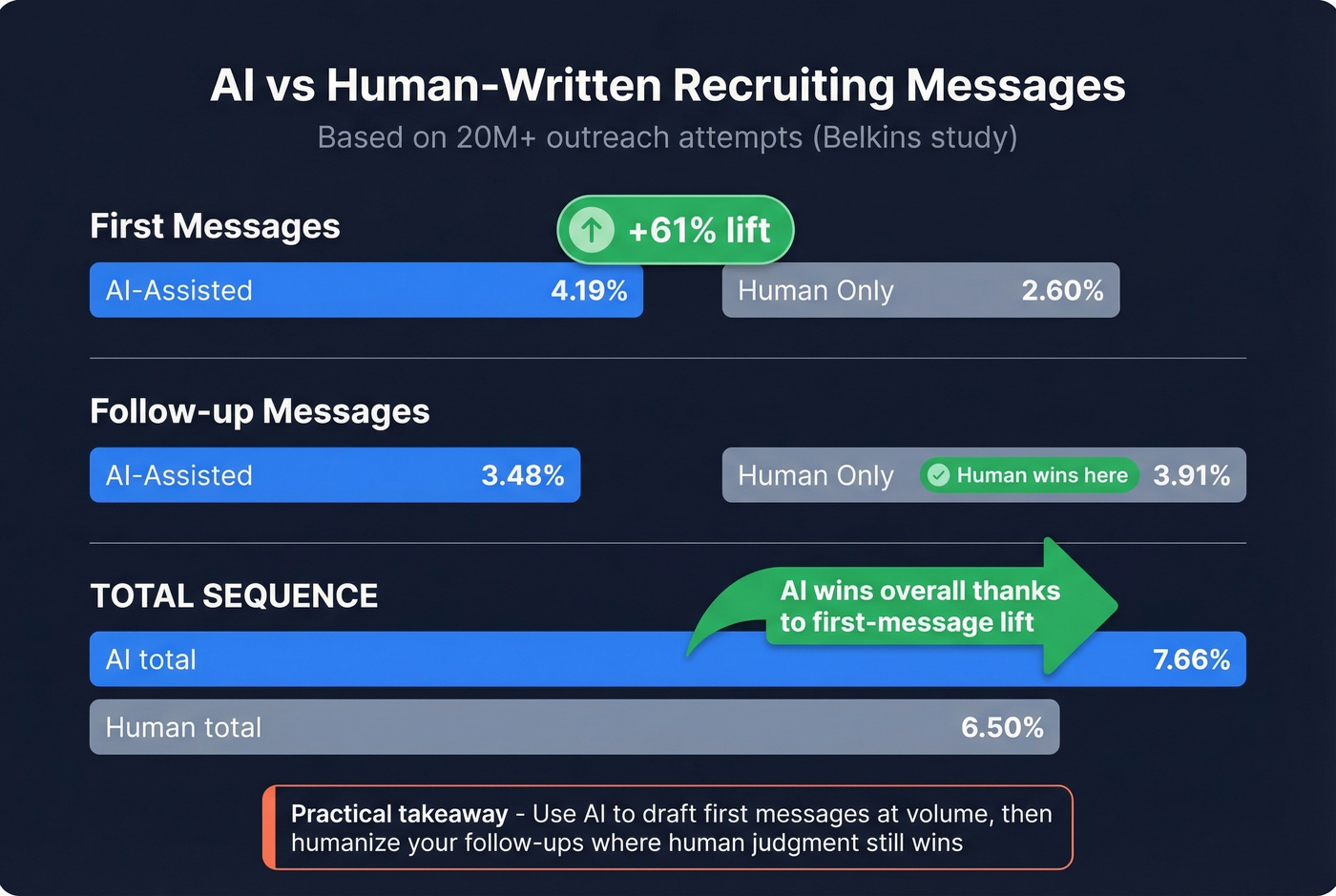 AI vs human recruiting outreach reply rate comparison