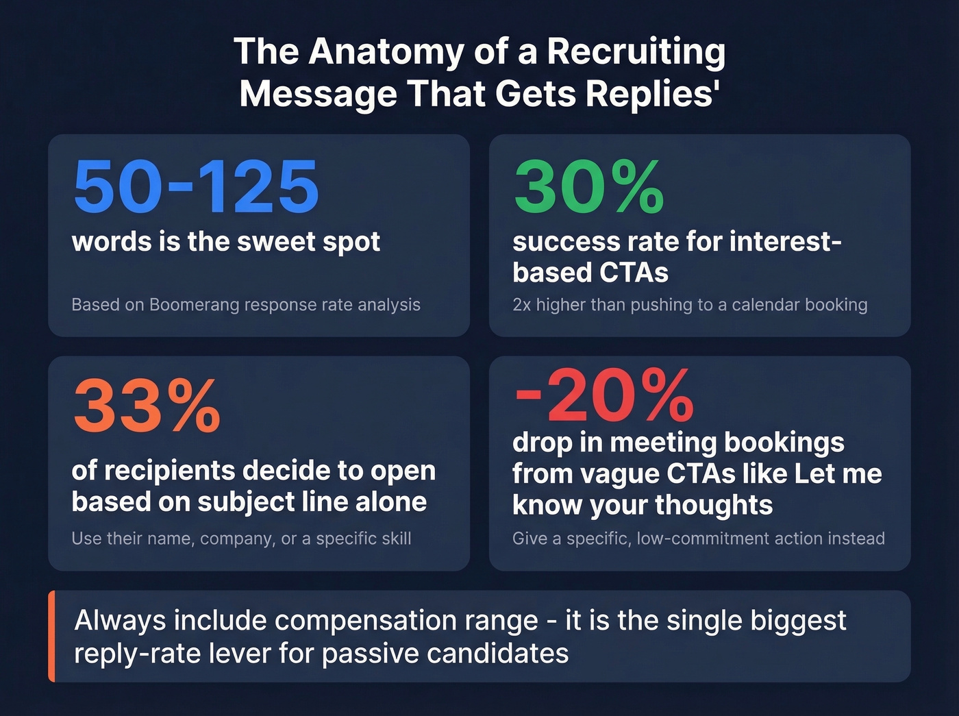 Key recruiting message optimization stats and tips