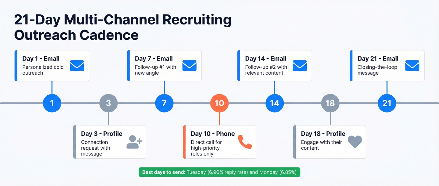 21-day multi-channel recruiting outreach cadence timeline