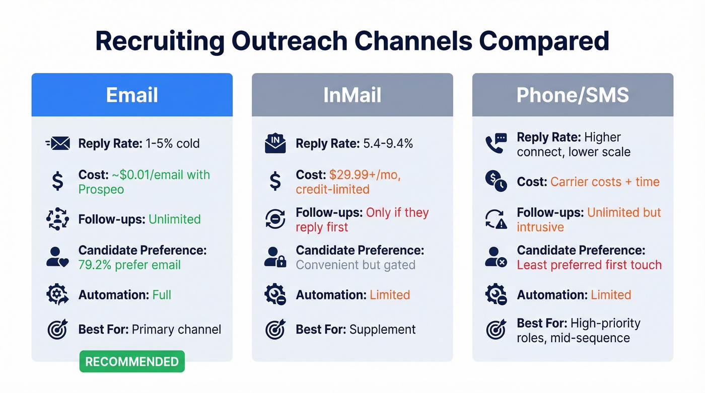Email vs InMail vs Phone recruiting channel comparison