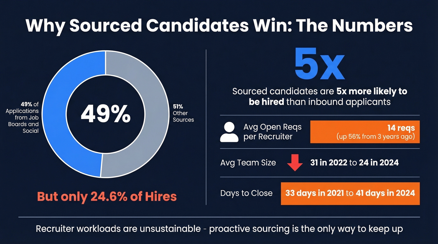 Sourced vs inbound candidates hiring conversion comparison