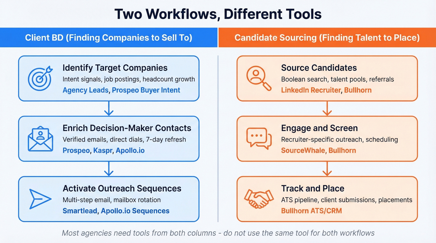 Client BD vs candidate sourcing tool workflow comparison