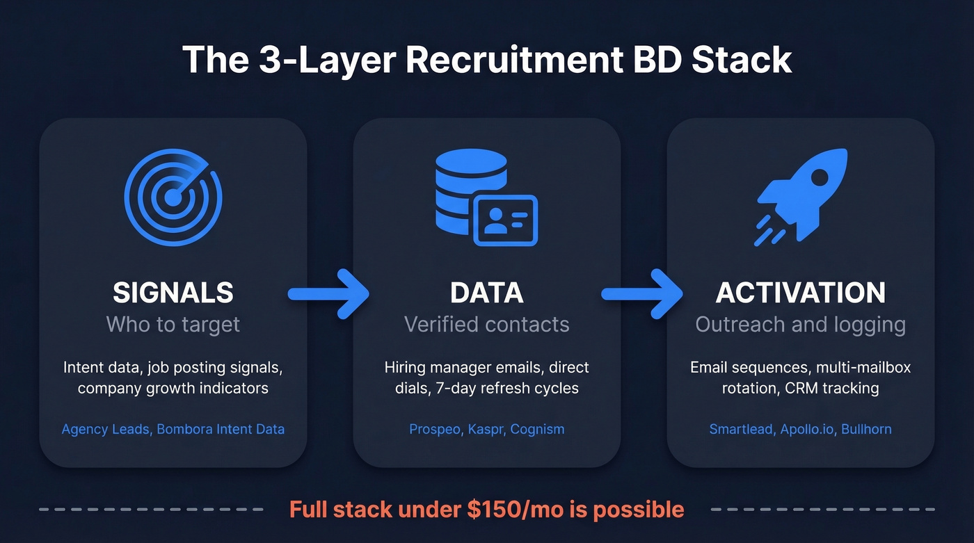 Three-layer recruitment lead generation stack diagram