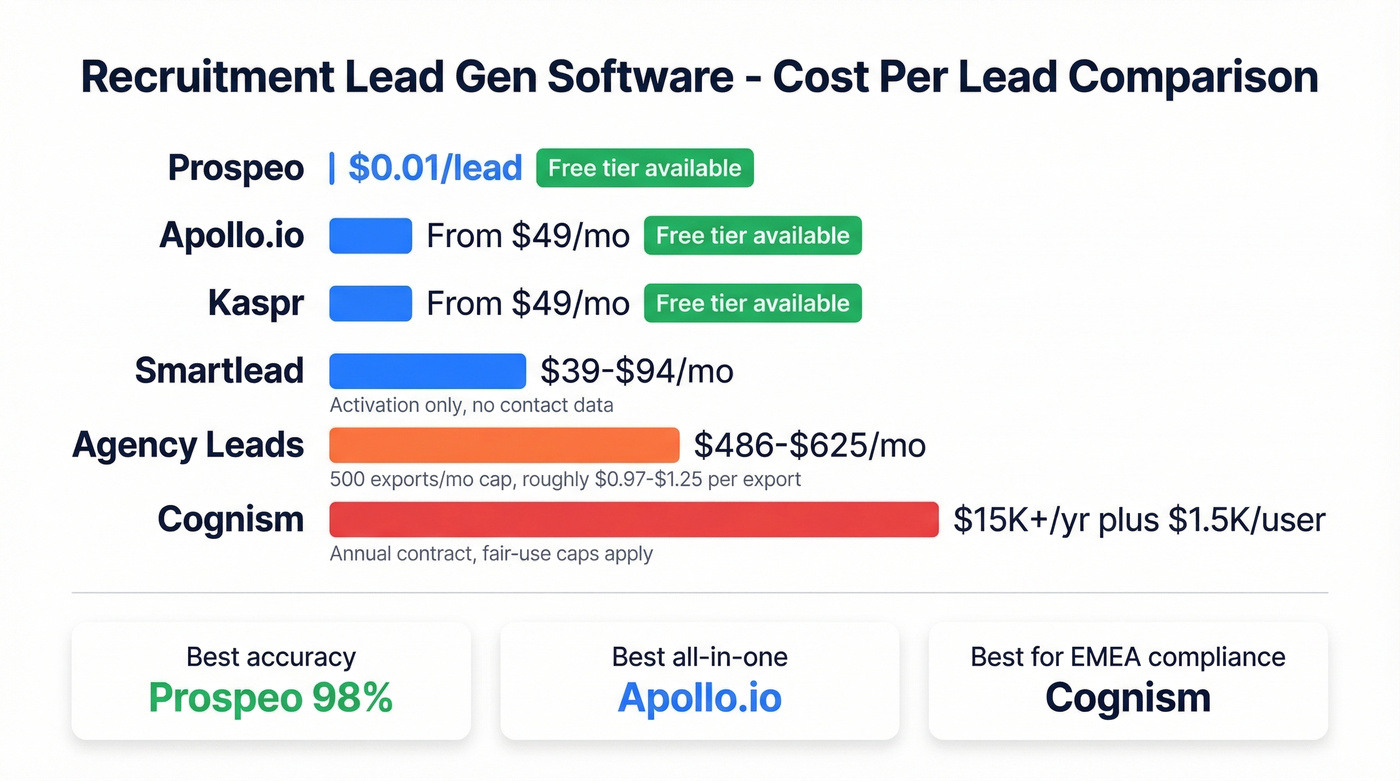 Recruitment lead gen software pricing comparison chart
