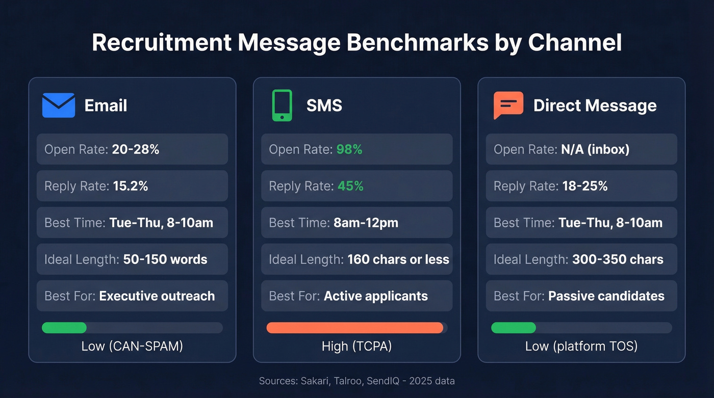 Recruitment channel benchmarks comparing email SMS and DMs