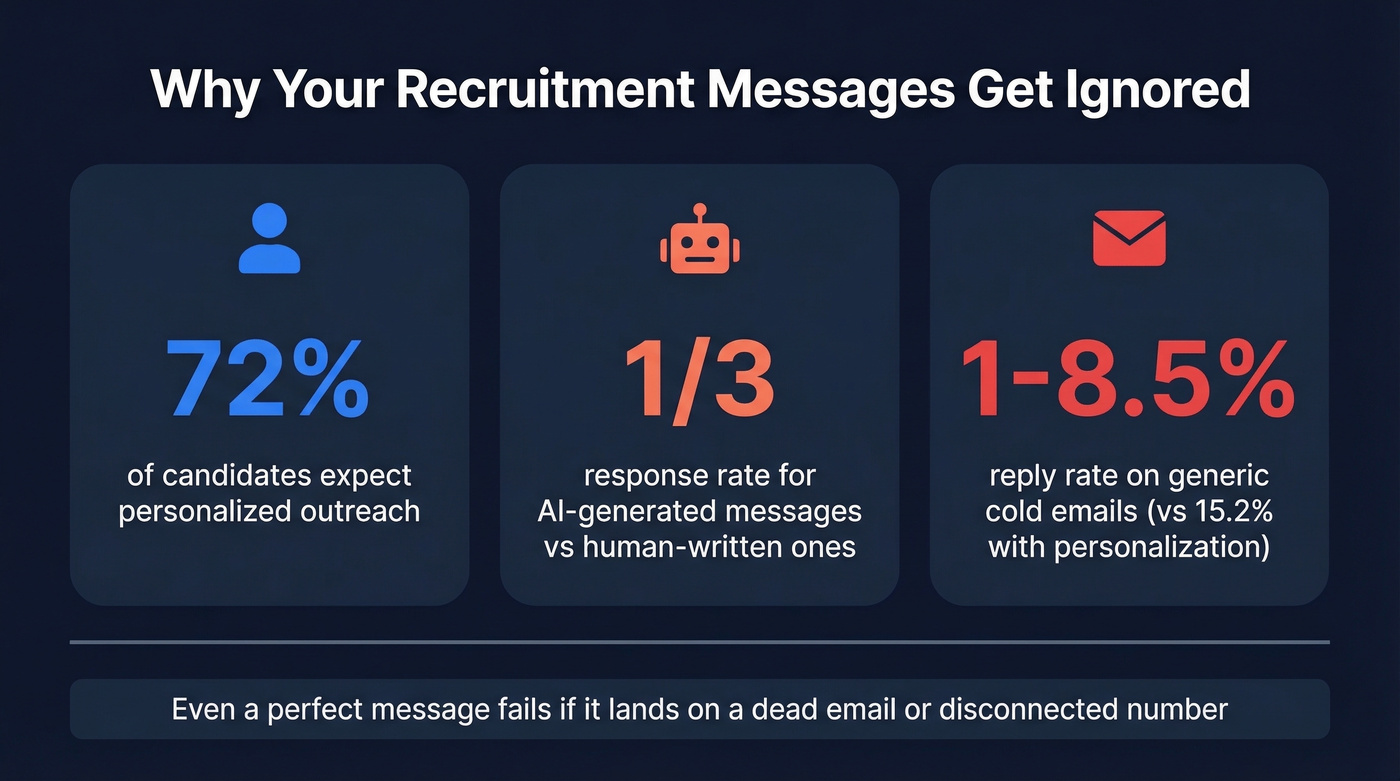 Key stats on why recruitment messages fail