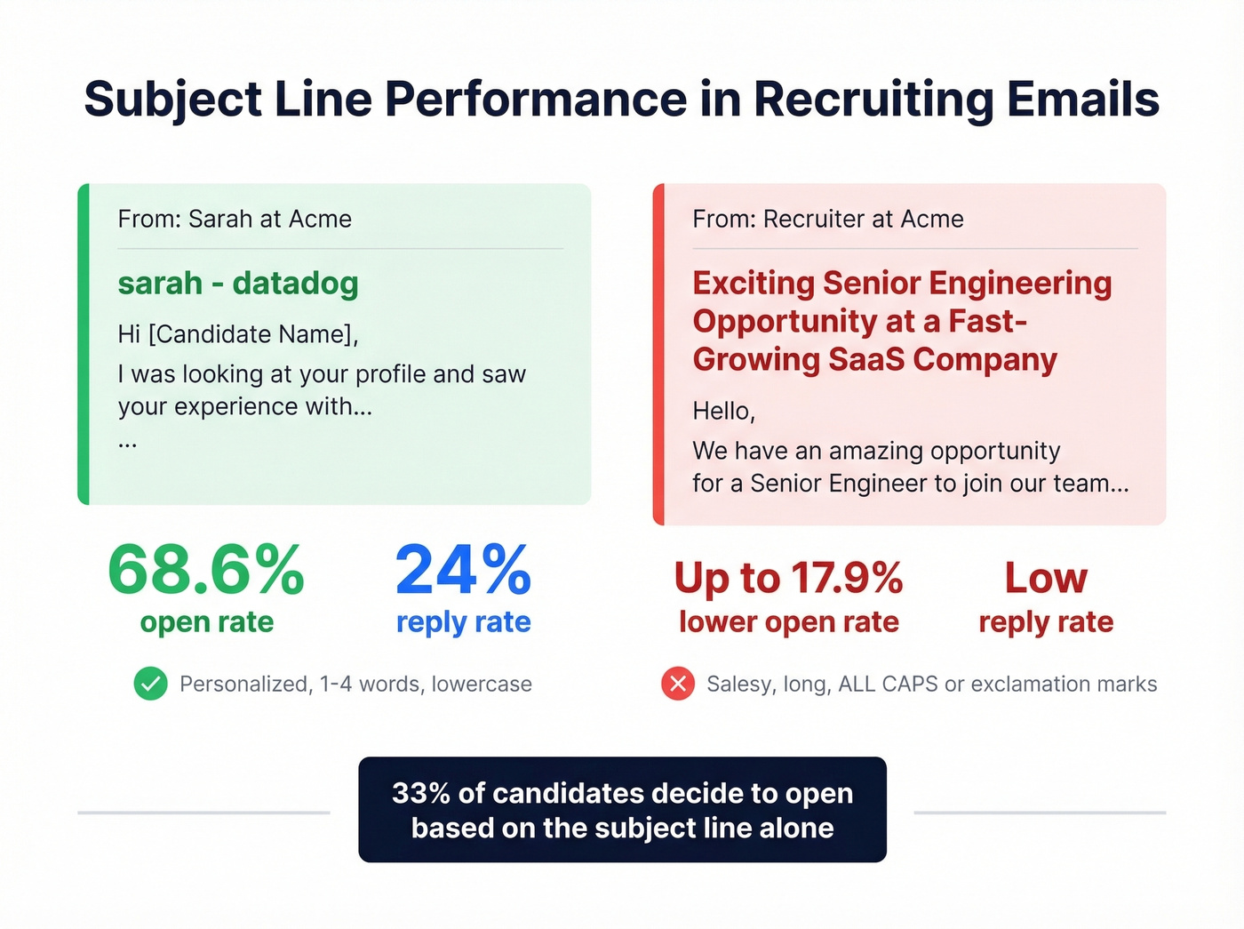 Subject line performance data showing open and reply rates