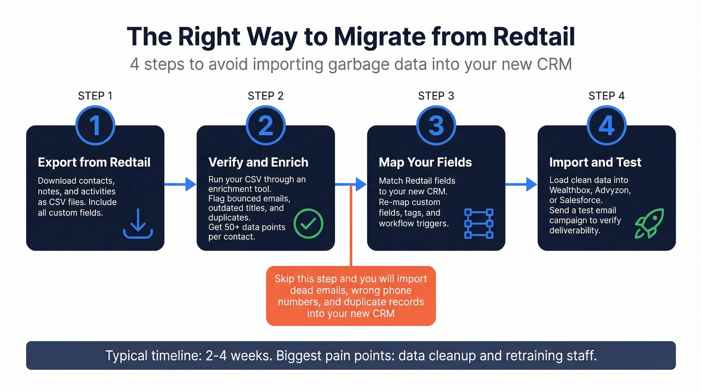 CRM migration data cleanup workflow in four steps