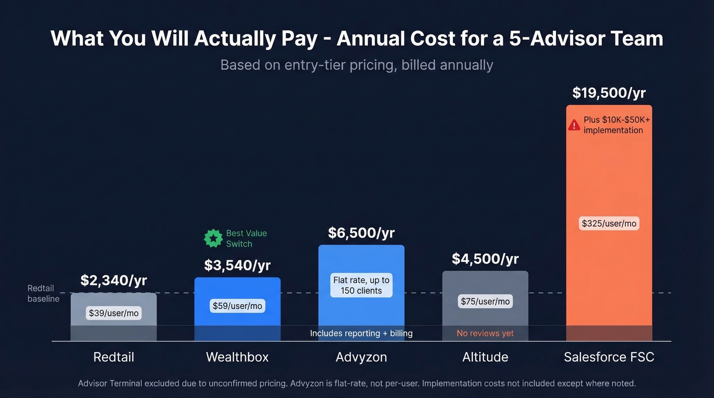 Annual cost comparison chart for a 5-advisor team