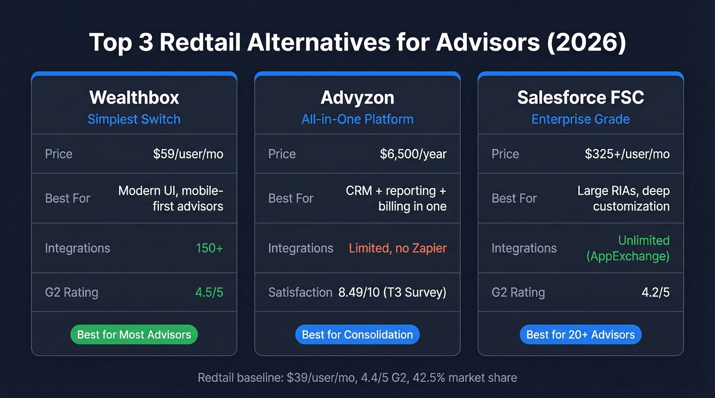 Three top Redtail alternatives compared side by side