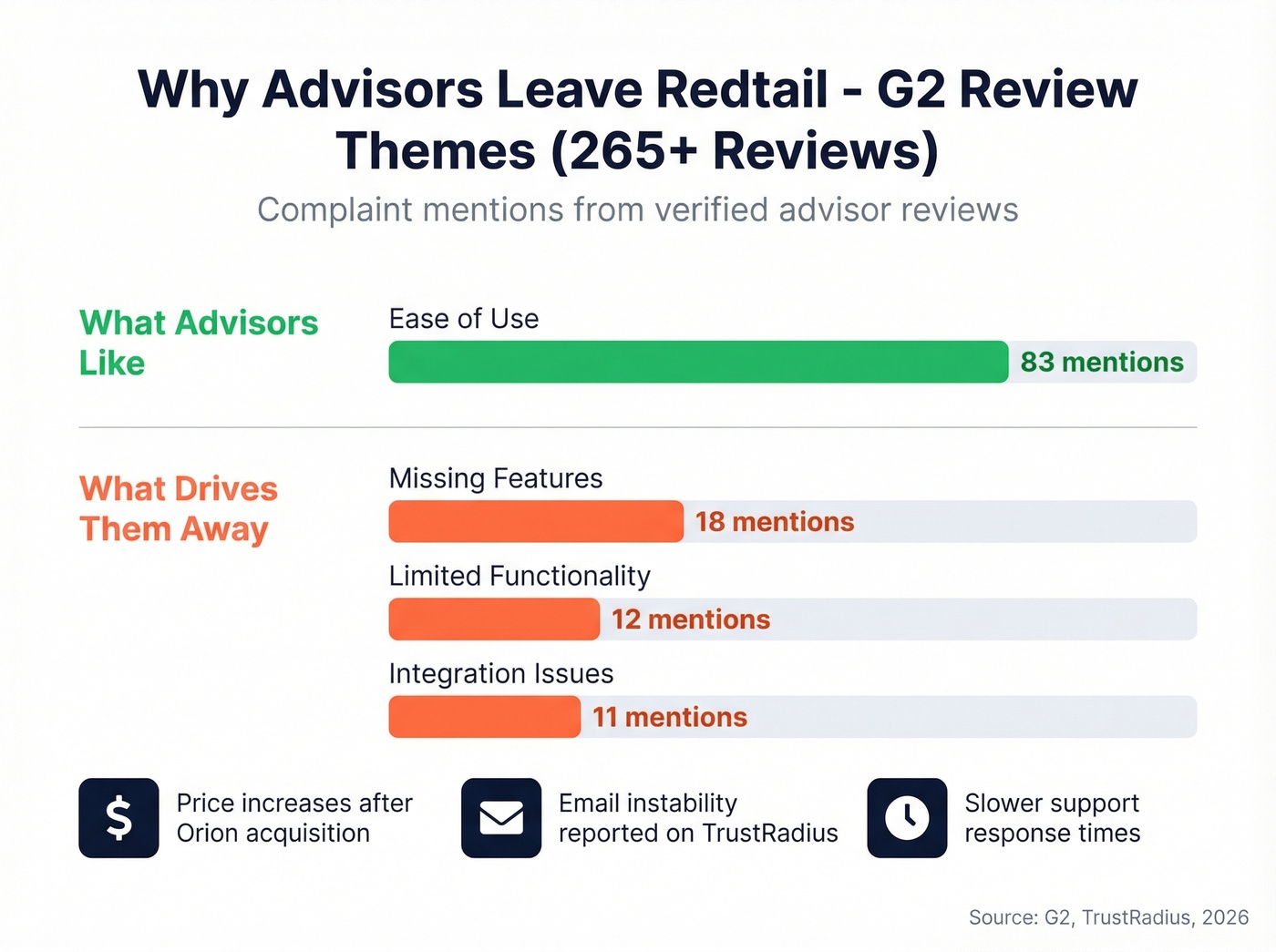 Redtail G2 review complaint themes visualized as bar chart