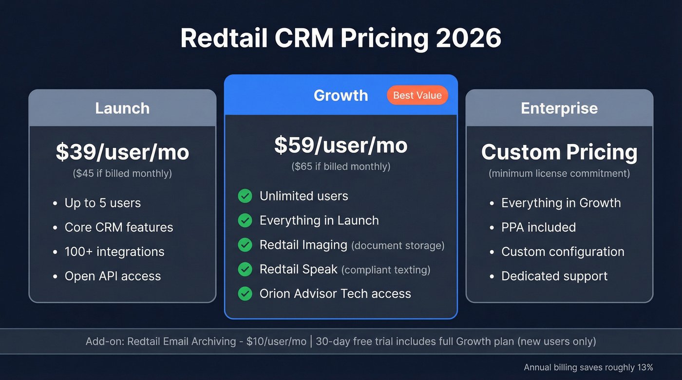 Redtail CRM pricing tiers comparison chart