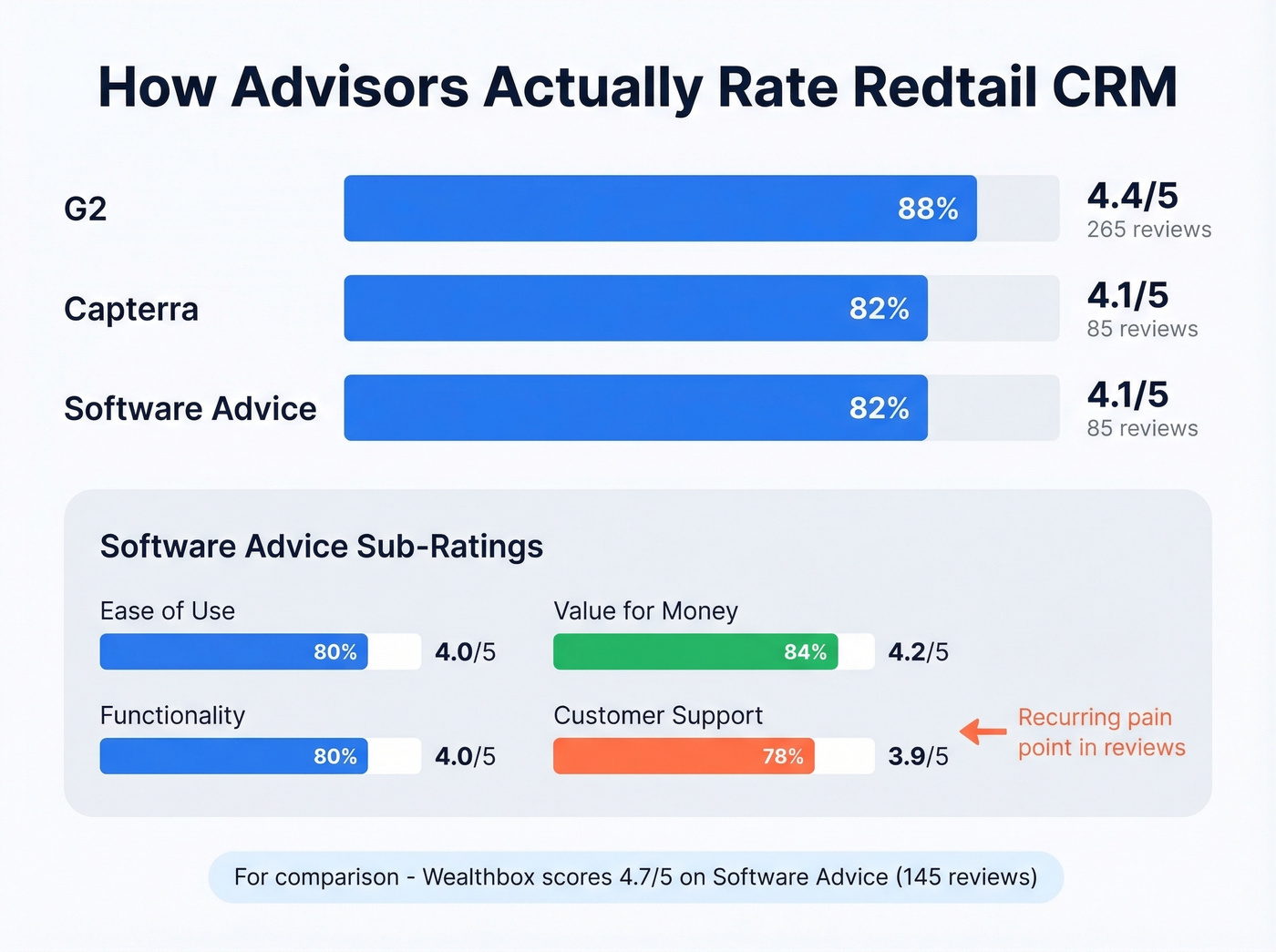 Redtail CRM review scores across platforms