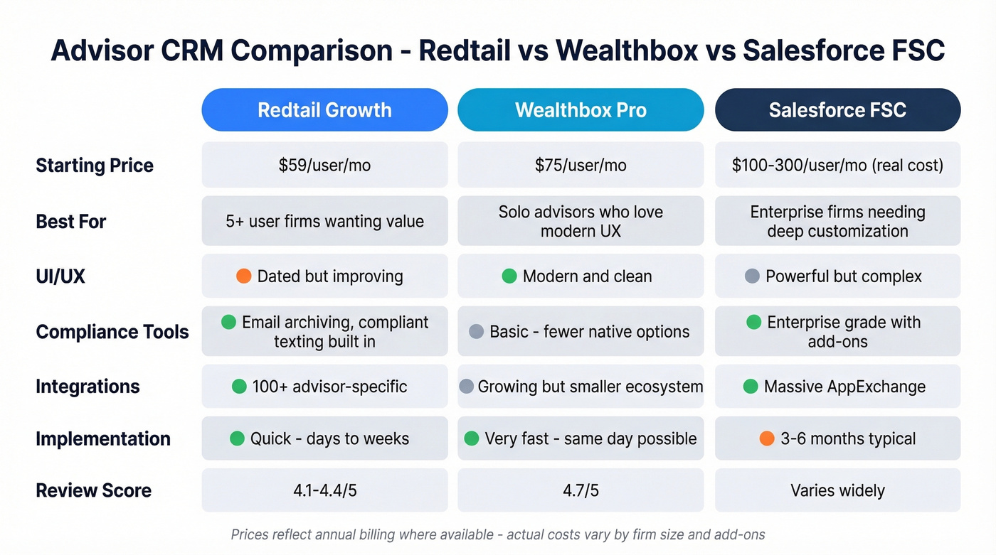Redtail vs Wealthbox vs Salesforce FSC comparison