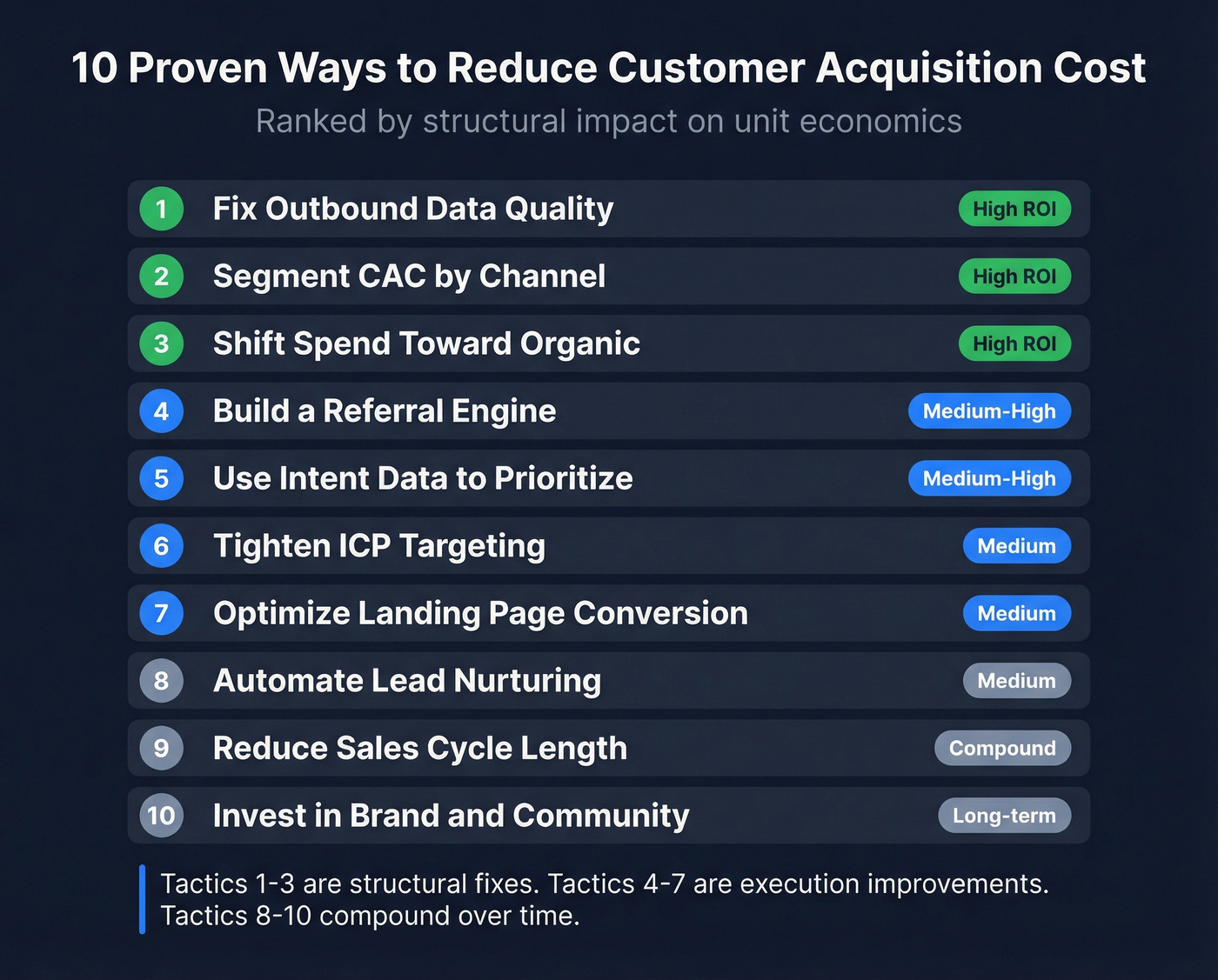 Ranked list of 10 CAC reduction tactics with impact levels
