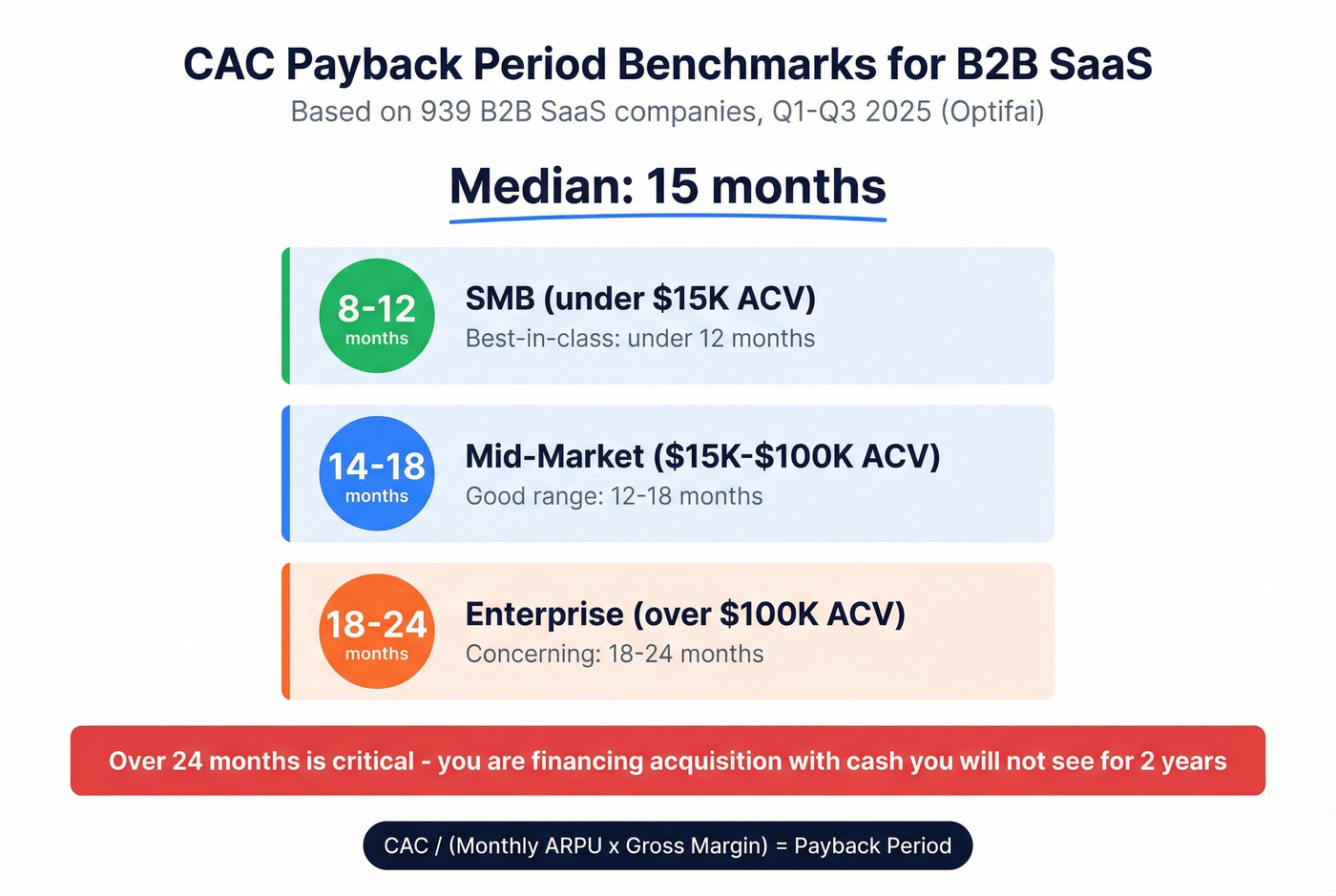 CAC payback period benchmarks by company segment