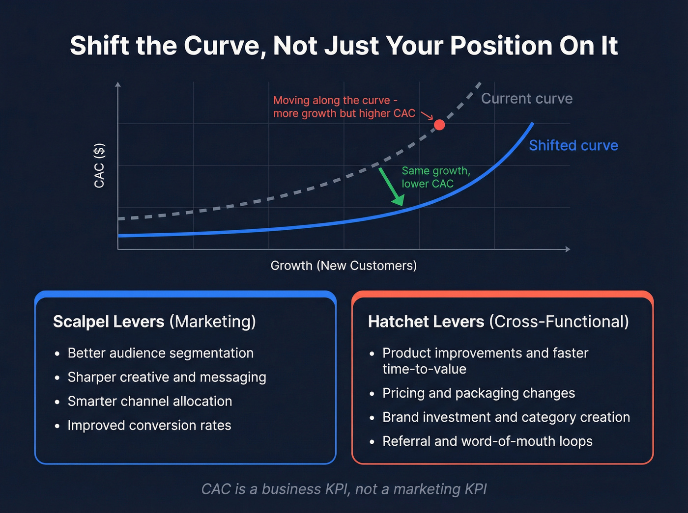 Shift the curve framework showing scalpel vs hatchet levers