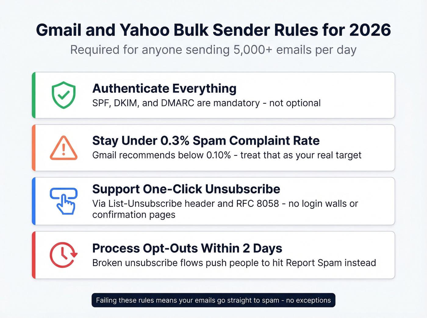 Gmail and Yahoo bulk sender requirements checklist for 2026