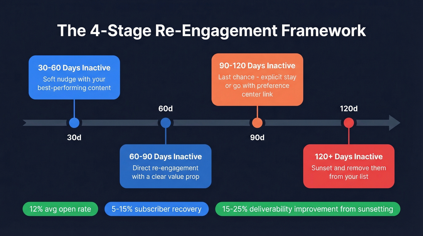 Four-stage re-engagement campaign timeline framework